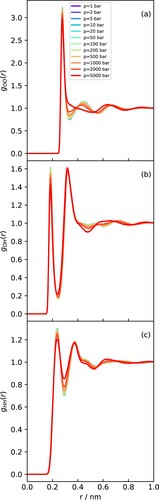 Figure 7. RDFs obtained at 298 K with varying pressures for (a) OO. (b) OH and (c) HH.