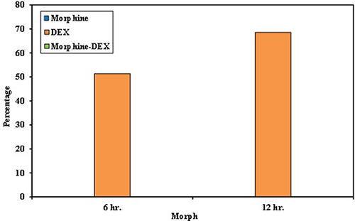 Figure 2 Comparison between the three studied groups according to morphine consumption postoperatively.