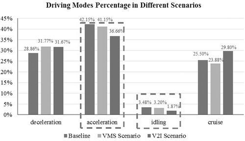 Figure 7. Time spent in driving mode in different scenarios.