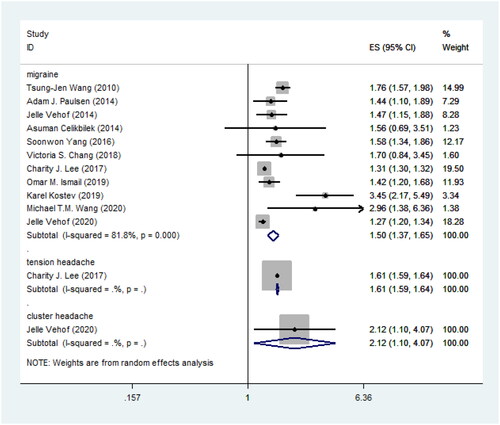 Figure 4. Forest plot showing the types of headache and risk of DED.