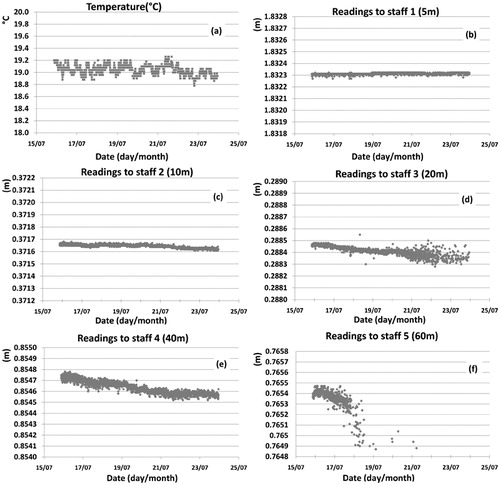 Figure 5. Second test in the tunnel performed in July 2009. a Trend of the temperatures and the staff readings at: b 5 m, c 10 m, d 20 m, e 40 m and f 60 m. For the staff readings, the vertical axis always presents a range of 1 mm in order to facilitate the comparison of the different measurements