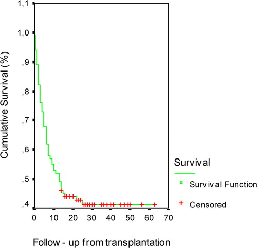 Figure 1. Overall survival in allogeneic stem cell transplantation.
