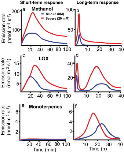 Figure 1. Generalized responses of emissions of methanol (a, b), lipoxygenase pathway (LOX) volatile compounds (also called green leaf volatiles; c, d) and terpenoids (e, f) to exposure to mild (5 mM) and acute (20 mM) doses of methyl jasmonate (MeJA) in short term (0–80 min; a, c, e) and long term (0–40 h; b, d, f) in leaves of cucumber (Cucumis sativus). The emissions of MeJA-induced volatiles were monitored continuously with a proton-transfer reaction time-of-flight mass spectrometer (PTR-TOF-MS).Citation17