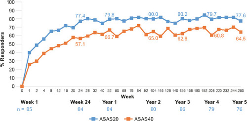 Figure 3 ASAS20 and ASAS40 line graphs showing response rates with secukinumab 150 mg through 5 years in MEASURE 1.Citation37