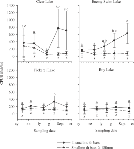 Figure 2. Mean CPUE (fish per h) and ± SE for all smallmouth bass and stock-length (≥180 mm) smallmouth bass by sampling date collected using night electrofishing in 2007 for Enemy Swim Lake and Roy Lake and in 2008 for Clear Lake and Pickerel Lake, South Dakota. Means with similar letters above or below their SE bars are not significantly different (α = 0.05).