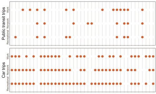 Figure A.2. Transit and car use patterns of travelers for different trip purposes.