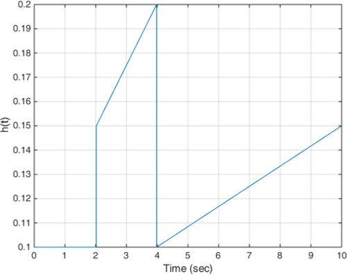 Figure 12. Actuator time-varying delay profile used in the simulation.