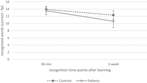 Figure 3. Verbal recognition over time between patients with ABI and healthy controls.