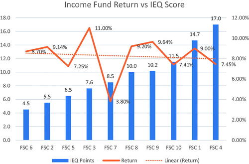 Figure 9. Income fund return vs. IEQ Score.