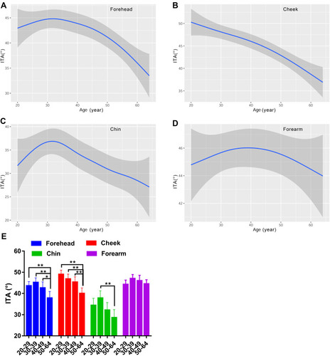 Figure 10 Age-related change of skin individual typological angle for the forehead (A), cheek (B), chin (C) and forearm (D), and the comparison among the four age groups (E). ITA values are indicated by solid lines and 95% CIs by shaded area in the line graphs, and are expressed as mean ± 95% CIs in the bar graphs. *p <0.05, **p <0.01.