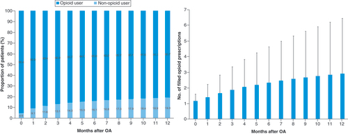 Figure 2. Opioid burden within 12 months post-knee osteoarthritis diagnosis (left: percent of patients; right: number of filled prescriptions). OA: Osteoarthritis.
