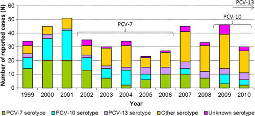 Fig. 3 Reported cases of invasive pneumococcal disease by serotype category* in Northern Canada by year, 1999–2010. *PCV-7 serotype encompasses cases with serotypes 4, 6B, 9V, 14, 18C, 19F, and 23F. PCV-10 serotype encompasses cases with serotypes included in PCV-10 but not PCV-7 (i.e. serotypes 1, 5, and 7F). PCV-13 serotype encompasses cases with serotypes included in PCV-13 but not PCV-10 (i.e. serotypes 3, 6A, and 19A). Other serotype encompasses cases with serotypes not included in any conjugate vaccine formulation.