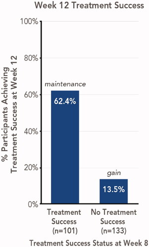 Figure 1. Maintenance or gain of treatment success 4 weeks posttreatment with HP/TAZ lotion (pooled phase 3 studies). Treatment success was defined as ≥2-grade improvement from baseline IGA and a score of 0 (clear) or 1 (almost clear). Data shown for Week 12 treatment success, stratified by participants with or without week 8 treatment success. HP/TAZ: halobetasol propionate 0.01% and tazarotene 0.045%; IGA: Investigator’s Global Assessment.