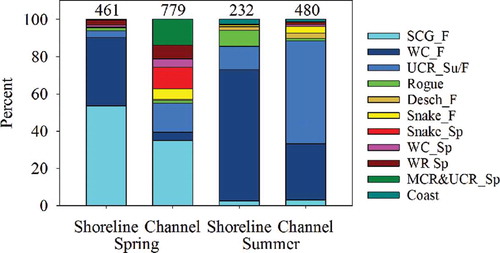 FIGURE 7. Genetic stock composition of Chinook Salmon that were sampled from channel and shoreline habitats of the Columbia River estuary during spring (April–June) and summer (July–October) of 2010–2012. The number of fish that were used to estimate stock proportions is shown above each bar. Codes for the genetic groups are defined in Table 4..