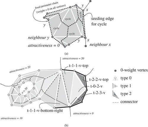 Figure 14. Fixed perimeter chains (i.e. zero-weight vertices) bring some special implications. This is illustrated with two cases. (a) Zero-weight edges can lead to cycles (corresponding to neighbour y, with fixed boundary) in the skeleton graph. The labelling step thus should be modified such that neighbour x gets the complete area of the splittee. (b) Also with zero-weight vertices, triangles are processed locally (independent of all other triangles). However, more possibilities have to be taken into account (cf. Figure 13). Note that triangles that have a zero-weight vertex have their constraints visualized in black and are labelled with their position in Figure 13.