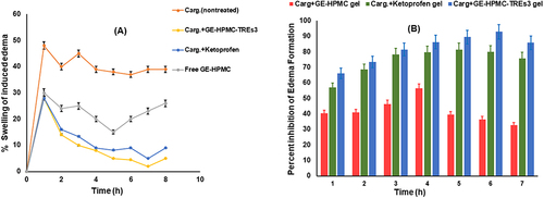 Figure 7 Percentage swelling (A) and inhibition of induced paw edema (B) in rats after treatment with free ginger-extract HPMC hydrogel (F3), transethosomal HPMC hydrogel (F6), and commercial gel (ketoprofen, 1%) compared with unmedicated group (carrageenan-induced paw edema). *Significantly different from free ginger-extract HPMC hydrogel (GE-HPMC) at P<0.05. Data presented as means ± SEM of five experimental rats per group.