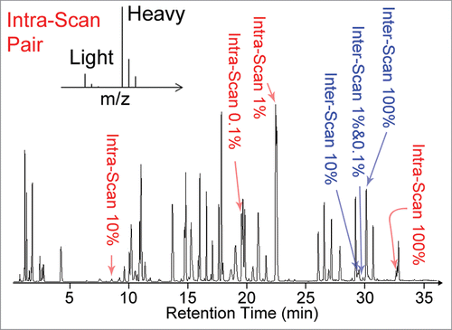 Figure 1. Representative total ion chromatogram of the BSA digest spiked with synthetic peptides used in this study for evaluation of system suitability. The intra-scan peptides (highlighted in red) were spiked in pairs consisting of one light peptide and one heavy isotope labeled peptide (schematic mass spectrum representation shown in insert). The light peptides were present at signal normalized concentrations corresponding to 0.1% to 100% of the heavy peptide concentrations in each pair. The inter-scan peptides (highlighted in blue) are closely related synthetic peptides eluting at similar retention times around 30 min. The other peaks in the chromatogram correspond to BSA peptides. The signal from the inter-scan peptides present at signal normalized concentrations of 1% and 0.1% are too low to be directly observed on the total ion chromatogram.