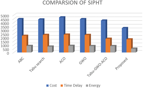 Figure 18. Comparison of average Performance parameter of Proposed and Existing approach in SIPHT Workflows.