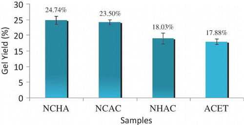 Figure 2 Percentage gel yield.