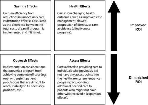 Figure 2 Conceptual model of the effects of the HIE and CHW programs on ROI.