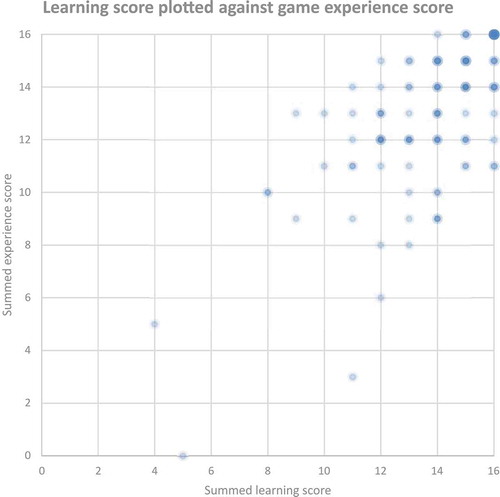 Figure 8. Quantified, summed individual responses on learning and gameplay experience.