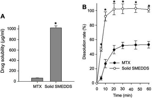 Figure 7 Drug solubility (A) and dissolution profiles (B) of MTX powder and MTX-loaded solid SMEDDS. Each value represents the mean ± S.D. (n=3).