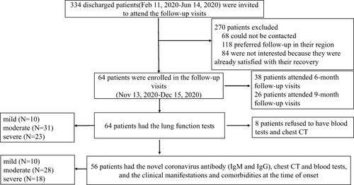 Figure 1 Enrollment of COVID-19 patients and follow-up after hospital discharge. 334 discharged patients were invited to attend the follow-up visits. 64 patients were enrolled in the follow-up visits.