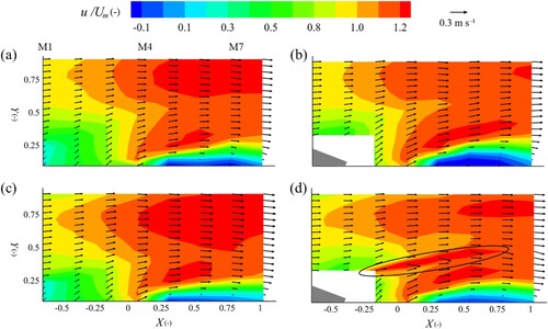 Figure 7 Time-averaged mean velocities of Geometry no. 1 (left) and Geometry no. 2 (right), contours for spatial distributions of velocities and u, v (vectors) in the xy plane (M1–M8): (a) and (b) Z = 0.7; (c) and (d) Z = 0.4. Encircled area represents the region of higher-speed flow