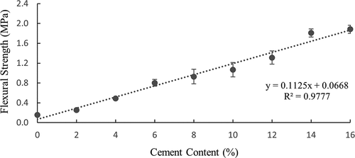 Figure 6. Average flexural strengths of stabilised soil blocks at varying cement ratios, with error bars of the standard deviation of five samples.