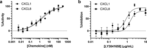 Figure 3. In vitro CXCR2 activity and neutralization in HMEC-CXCR2 FLIPR assay. (a) Representative dose response curves for CXCL1 or CXCL8 induction of Ca2+ flux. (b) Representative dose response curves for LY3041658 neutralization of Ca2+ flux induced by10 nM chemokine (EC70, approximately). Data points are the average ± SEM of 3 replicate points. Curve fits are four parameter logistic curve fits made using GraphPad Prism 8.3