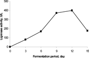 Figure 1 Production of ligninase (LiP) from oil palm empty fruit bunches (EFB) by P. chrysosporium in solid state bioconversion.