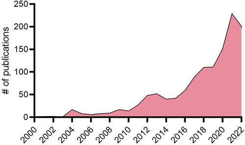 Figure 4. Overview of published studies on nanobodies in oncological research. The number of papers were determined via PubMed search using terms ‘nanobody’ and ‘cancer’.