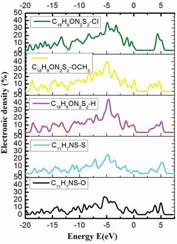 Figure 4. Electron density in the energy bands (E) of P1, P2, P3, P4, and P5