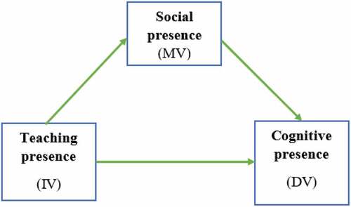 Figure 1. A Theoretical Framework for the Study (Authors own compilation)