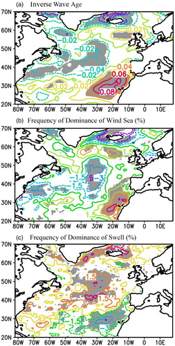 Fig. 14 Differences between future climate scenario and present climate for (a) mean inverse wave age, (b) frequency (%) of dominance of wind-driven waves, and (c) frequency (%) of dominance of swell. The contour interval is 0.02 for (a) and 1.5% for (b) and (c). Grey shading indicates the 90% significance level from a Student's t-test.