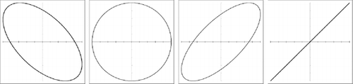 Figure 3 Effect of different phase values (125°, 90°, 45°, 0°) in a 1/1 ration Lissajous figure.