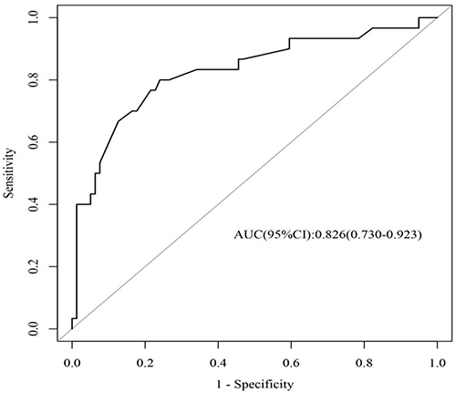 Figure 3 ROC curves for second trimester pregnancy loss.