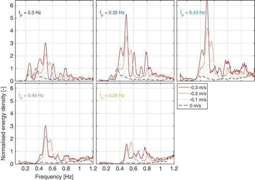 Figure 12. Reflected frequency spectra for waves opposing current. The data are shown for five PM spectra of differing peak frequenc in currents ranging from −0.3 m/s to 0.3 m/s.