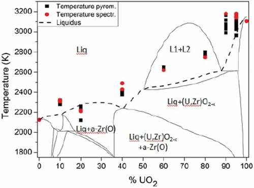 Fig. 4. Comparison between the computed thermodynamic model of the Zr-UO2 system proposed by Quaini et al.Citation7 and the melting temperature of the COLOSS samples in inert atmosphere (Ar). Temperature and composition uncertainty bands reported in Table I are not plotted here. Source: OECD (2021) (CitationRef. 11).