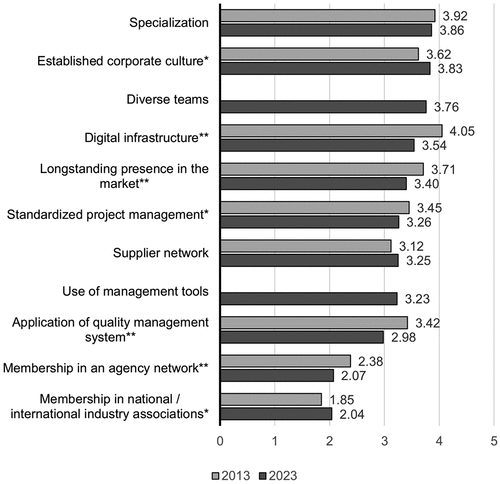 Figure 4. Most important agency prerequisites for the quality of communication consulting.