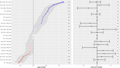 Figure 2. Edge strength and degree of moderation by mental health. The left panel presents the estimated edge weights (these correspond to the network visualisation in Figure 1) from 1000 resamples of the mgm network estimation procedure. The shaded area represents the 95% CI around the estimate. Numbers running down the centre of the figure represent the proportion of non-zero estimates for each edge. The right panel presents the estimated moderating effect of mental health on each edge; the ticks represent the 95% CI around the estimate. The circled numbers represent the number of non-zero moderation effects arising across the resamples. Note: MH = positive mental health. From AIBQ: IB_S_Pos = positive interpretation bias in social scenarios; IB_S_Neg = negative interpretation bias in social scenarios; IB_N_Pos = negative interpretation bias in non-social scenarios; IB_N_Neg = negative interpretation bias in non-social scenarios. From the SRET (endorsed and recalled items): MB_Pos = positive memory bias; MB_Neg = negative memory bias.