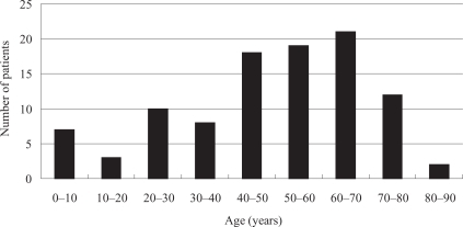 Figure 1 Age distribution of 100 patients in study with deep neck abscesses.