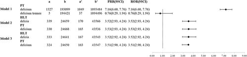 Figure 7 Delirium ROR and PRR occurred at different age in patients taking gabapentinoids.