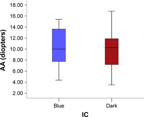 Figure 2 Box plot of accommodative amplitude versus blue and dark iris color showing the medians and 25% and 75% quartiles.