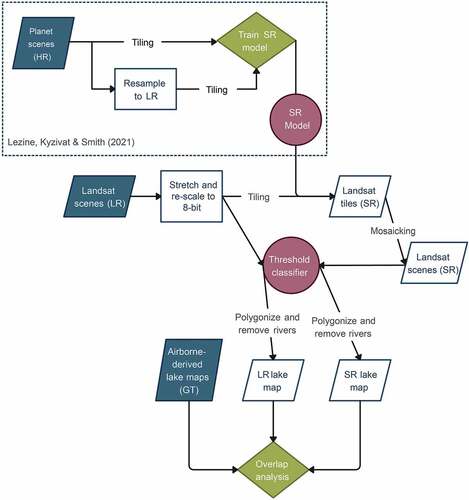 Figure 3. Flow chart of image processing, super resolution transformation, classification and overlap analysis. Inputs are in teal parallelograms, analyses are in green diamonds, and models are in red circles. HR refers to high resolution, LR to low resolution, and GT to ground truth.