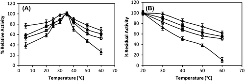Figure 4. The effect of temperature (A) and temperature stability (B) (after 60 min.) on free catalase and immobilized catalase at pH 7.0 (-▲-: free enzyme, -○-: immobilized catalase on chitosan, -●-: immobilized catalase on chitosan-clay, -◊-: immobilized catalase on chitosan-Fe3O4). Values are means of three replicates.