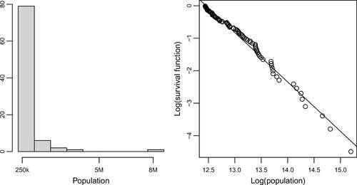 Fig. 2 CITIES data: Histogram (the left panel) and LLSEF plot (the right panel).