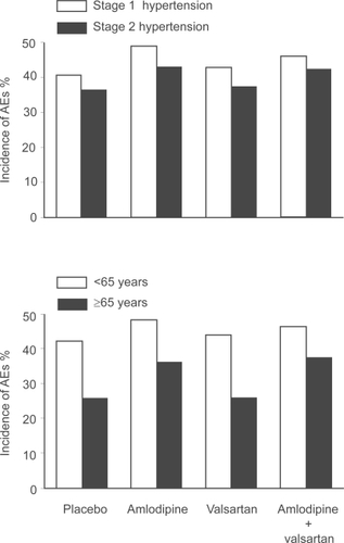 Figure 4 Overall incidence of adverse events (AEs) with amlodipine and valsartan, alone or in combination, in patients with stage 1 or stage 2 hypertension (upper panel), and in younger or older patients (lower panel). Adapted with permission from Smith et al. J Clin Hypertens (Greenwich). 2007;9:355–364.Citation29 Copyright © 2007 John Wiley & Sons, Inc.