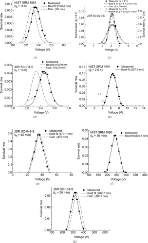 FIG. 4 Survival rate spectrum obtained (a) for NIST SRM 1963; (b) for JSR SC-011-S. The data indicated by the empty diamonds were not included in the least squares fitting; (c) for JSR SC-021-S under two different conditions: t h = 6 h and t h = 3 h. Note that the two data sets are plotted on different scales; (d) for NIST SRM 1691. The data indicated by the empty diamonds were not included in the least squares fitting; (e) for JSR SC-048-S; (f) for NIST SRM 1690; (g) for JSR SC-101-S.