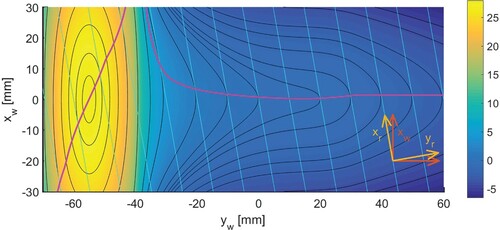 Figure 11. Surface height zw of a small railway wheel in wheel coordinates (rnom,w=120mm), with construction of the contact locus for a yaw angle ψws=10∘.